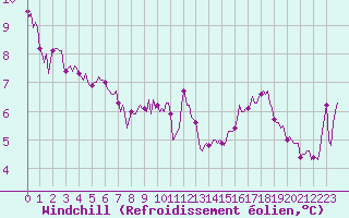Courbe du refroidissement olien pour Saint-Philbert-sur-Risle (Le Rossignol) (27)