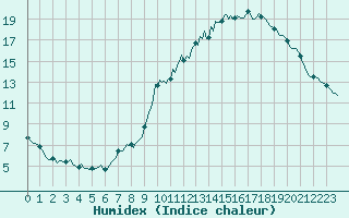 Courbe de l'humidex pour Bois-de-Villers (Be)