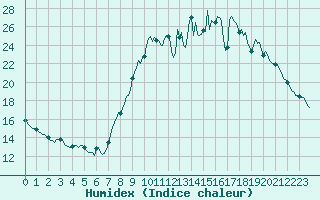 Courbe de l'humidex pour Montroy (17)