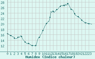 Courbe de l'humidex pour Amiens - Dury (80)