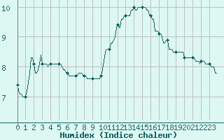 Courbe de l'humidex pour Verneuil (78)