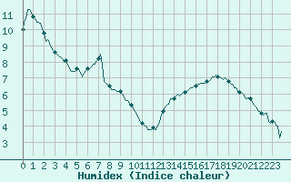 Courbe de l'humidex pour Landser (68)