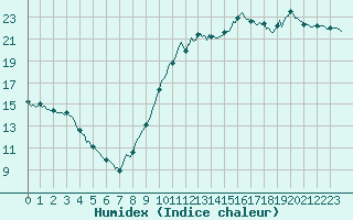 Courbe de l'humidex pour Montredon des Corbires (11)