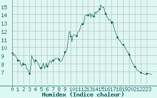 Courbe de l'humidex pour Mandailles-Saint-Julien (15)