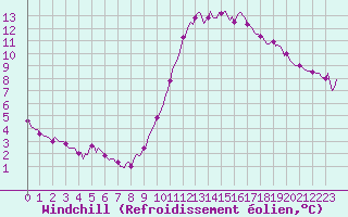 Courbe du refroidissement olien pour Monts-sur-Guesnes (86)