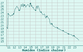 Courbe de l'humidex pour Ploudalmezeau (29)