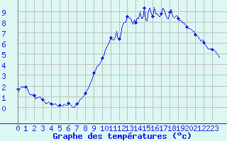 Courbe de tempratures pour Neufchef (57)