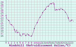 Courbe du refroidissement olien pour Montredon des Corbires (11)