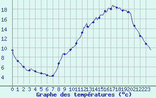 Courbe de tempratures pour Voiron (38)