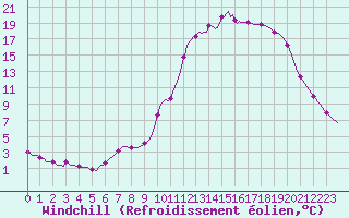 Courbe du refroidissement olien pour Saint-Martin-de-Londres (34)