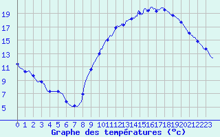 Courbe de tempratures pour Amiens - Dury (80)