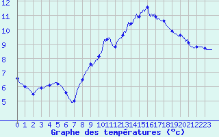 Courbe de tempratures pour Mazres Le Massuet (09)