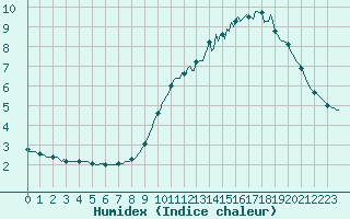 Courbe de l'humidex pour Beerse (Be)