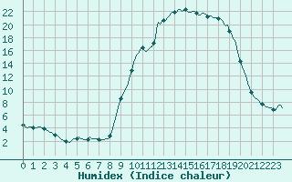 Courbe de l'humidex pour Selonnet (04)