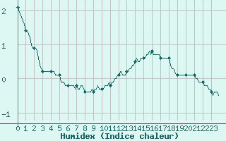 Courbe de l'humidex pour Connerr (72)