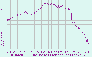 Courbe du refroidissement olien pour Assesse (Be)