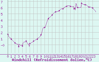 Courbe du refroidissement olien pour Roujan (34)