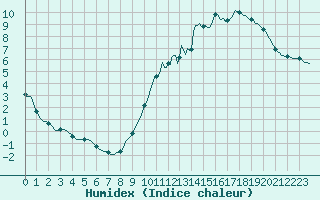 Courbe de l'humidex pour Vendme (41)