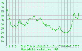 Courbe de l'humidit relative pour Montferrat (38)