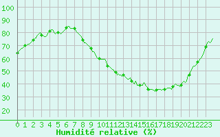 Courbe de l'humidit relative pour Isle-sur-la-Sorgue (84)