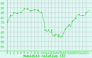 Courbe de l'humidit relative pour Malbosc (07)