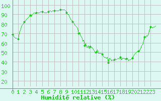 Courbe de l'humidit relative pour Tauxigny (37)