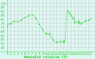 Courbe de l'humidit relative pour San Chierlo (It)