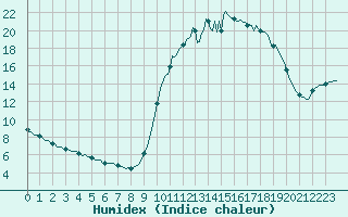 Courbe de l'humidex pour Saint-Philbert-de-Grand-Lieu (44)