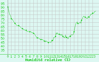 Courbe de l'humidit relative pour Cernay (86)