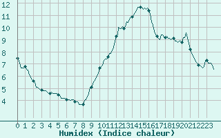 Courbe de l'humidex pour Engins (38)