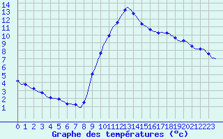 Courbe de tempratures pour Puimisson (34)