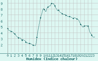 Courbe de l'humidex pour Jarnages (23)