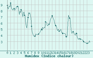 Courbe de l'humidex pour Beaumont du Ventoux (Mont Serein - Accueil) (84)