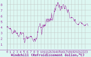 Courbe du refroidissement olien pour Hestrud (59)