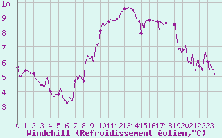 Courbe du refroidissement olien pour La Meyze (87)