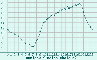 Courbe de l'humidex pour Saint-Germain-le-Guillaume (53)