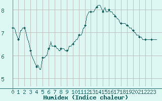 Courbe de l'humidex pour Le Mesnil-Esnard (76)