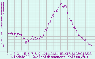 Courbe du refroidissement olien pour Prads-Haute-Blone (04)