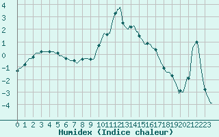 Courbe de l'humidex pour Vanclans (25)