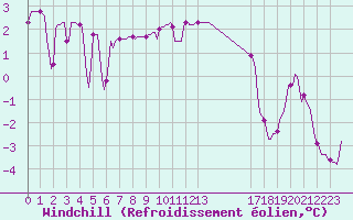 Courbe du refroidissement olien pour Plussin (42)