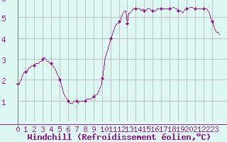 Courbe du refroidissement olien pour Coulommes-et-Marqueny (08)
