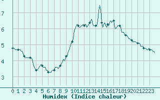 Courbe de l'humidex pour Triel-sur-Seine (78)