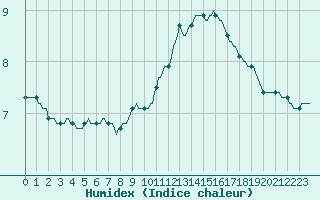 Courbe de l'humidex pour Seichamps (54)