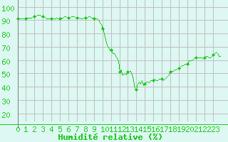 Courbe de l'humidit relative pour Pertuis - Le Farigoulier (84)