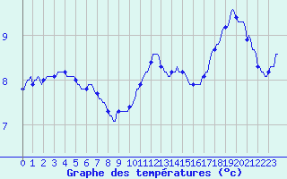 Courbe de tempratures pour Voinmont (54)