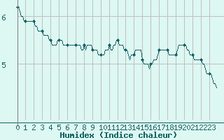 Courbe de l'humidex pour Horrues (Be)