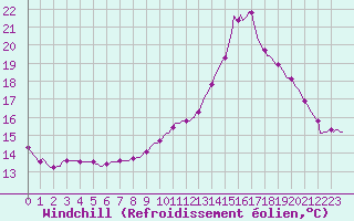 Courbe du refroidissement olien pour Gros-Rderching (57)