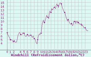 Courbe du refroidissement olien pour Beaucroissant (38)