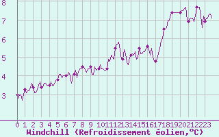 Courbe du refroidissement olien pour Frontenac (33)
