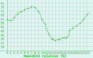 Courbe de l'humidit relative pour Le Mesnil-Esnard (76)